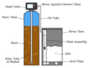 روش احیا سختی گیر رزینی pdf | سختی گیر آب خانگی