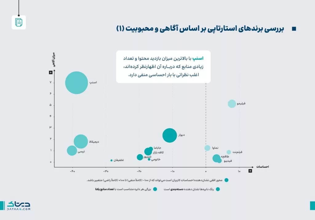 بررسی رفتار ایرانی‌ها در شبکه‌های اجتماعی/ اسنپ در تیررس نظرات منفی!