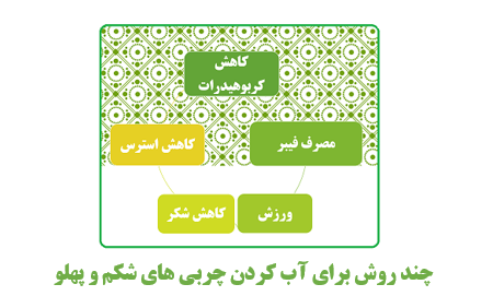 دمنوش | لاغری