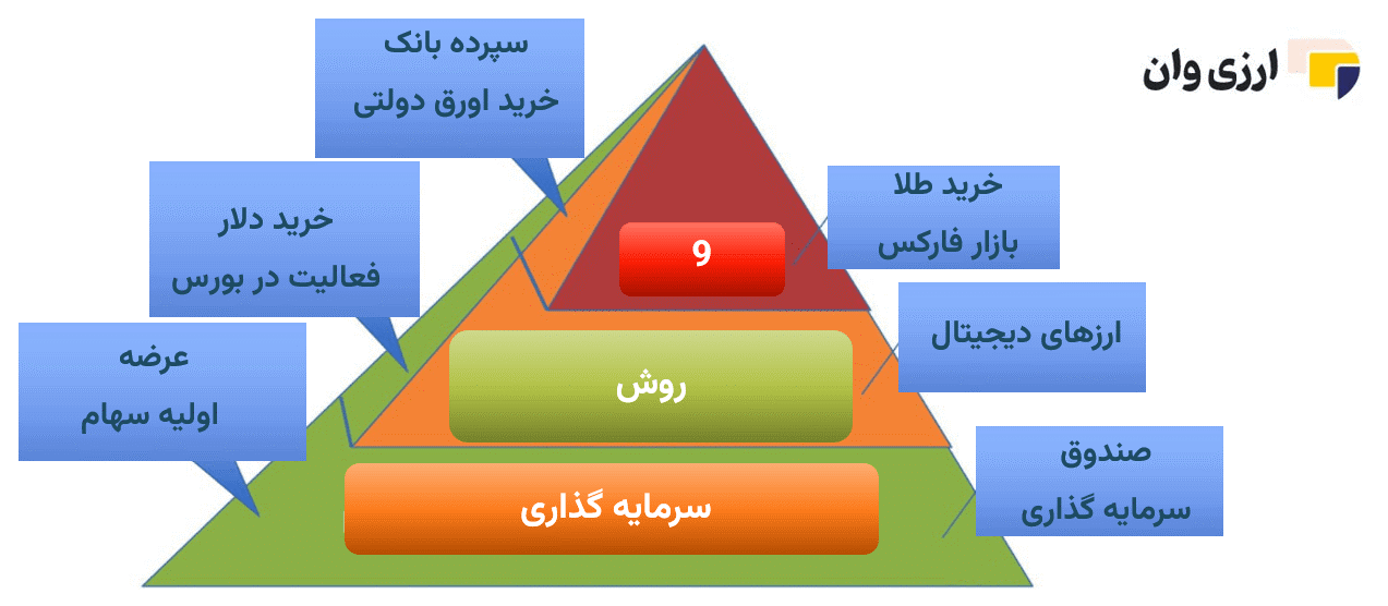 بیت کوین | سرمایه گذاری