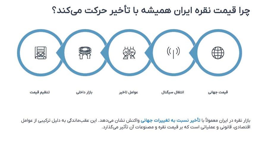 چرا قیمت نقره ایران همیشه با تأخیر حرکت می‌کند؟