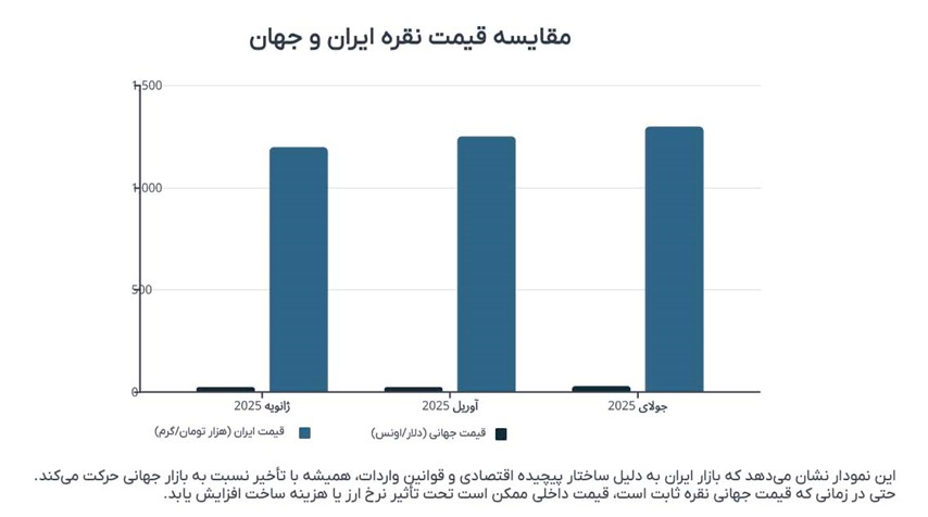 مقایسه قیمت نقره ایران و جهان